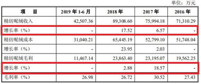 南山智尚冲刺科创板 毛利增长放缓,原材料价格波动藏风险